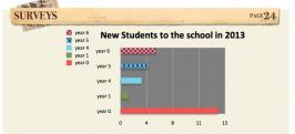 A graph of new students to the school by year leve