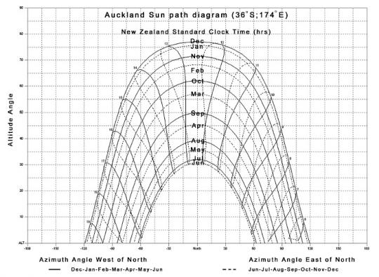 A diagram of the Auckland sun path