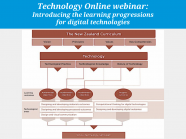 Introducing the learning progressions for digital technologies