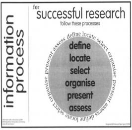Research process summary