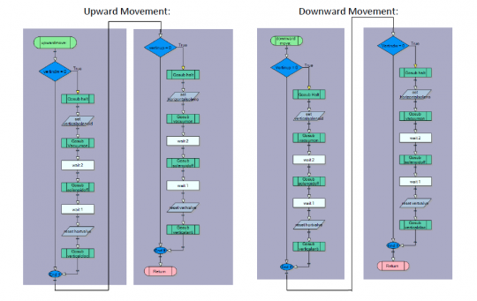 Flowchart of the movements of the robotic window cleaner