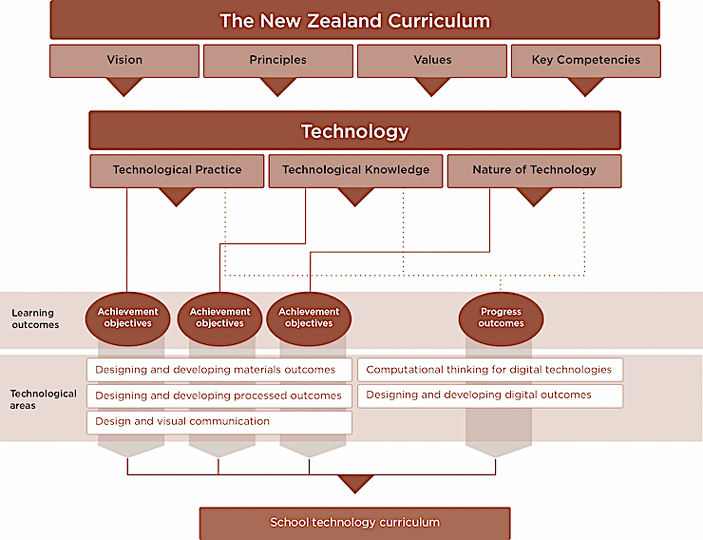 A diagram showing the technology learning area within the overarching New Zealand Curriculum. The three strands provide the organising structure for the achievement objectives and underpin the progress outcomes.