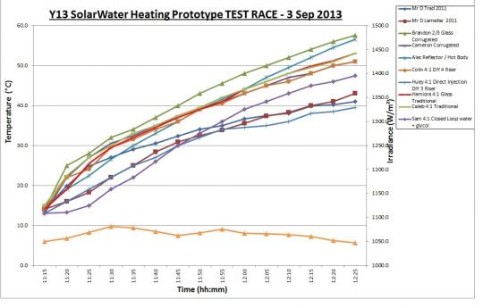 Year 13 solar water heating prototype test race: September 2013