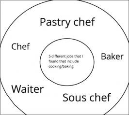 Circular diagram of possible careers that involve cooking and baking