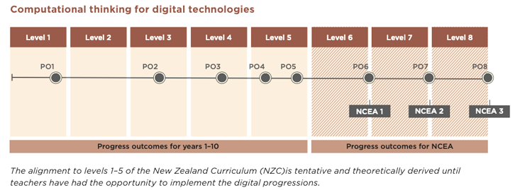 Diagram showing progress outcomes aligned to curriculum levels