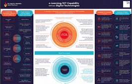 eLearning and ICT versus DT poster.