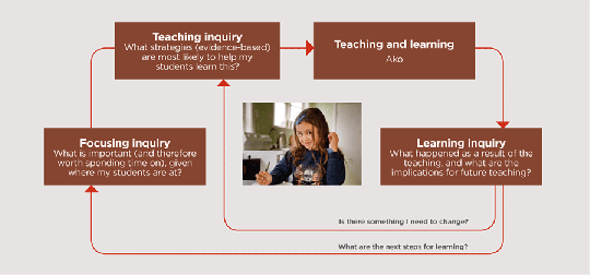 Diagram of teaching as inquiry process